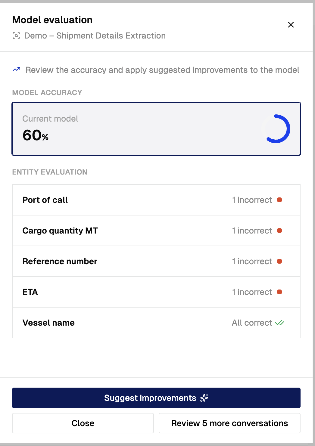 The Evaluation step showing the Current model accuracy card at 60 percent, the Entity evaluation breakdown listing five fields of which four are marked 1 incorrect and one All correct, and the Suggest improvements, Close, and Review 5 more conversations buttons below