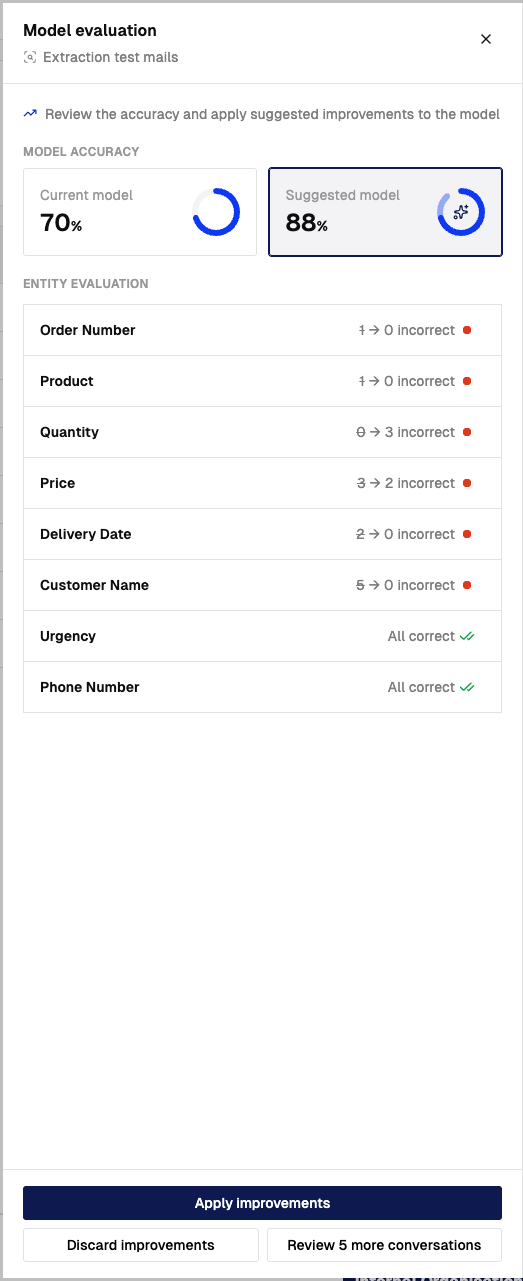 The Current model card at 70 percent beside the Suggested model card at 88 percent, with the Entity evaluation breakdown below showing each field's incorrect count before and after the suggested change, and the Apply improvements, Discard improvements, and Review 5 more conversations buttons