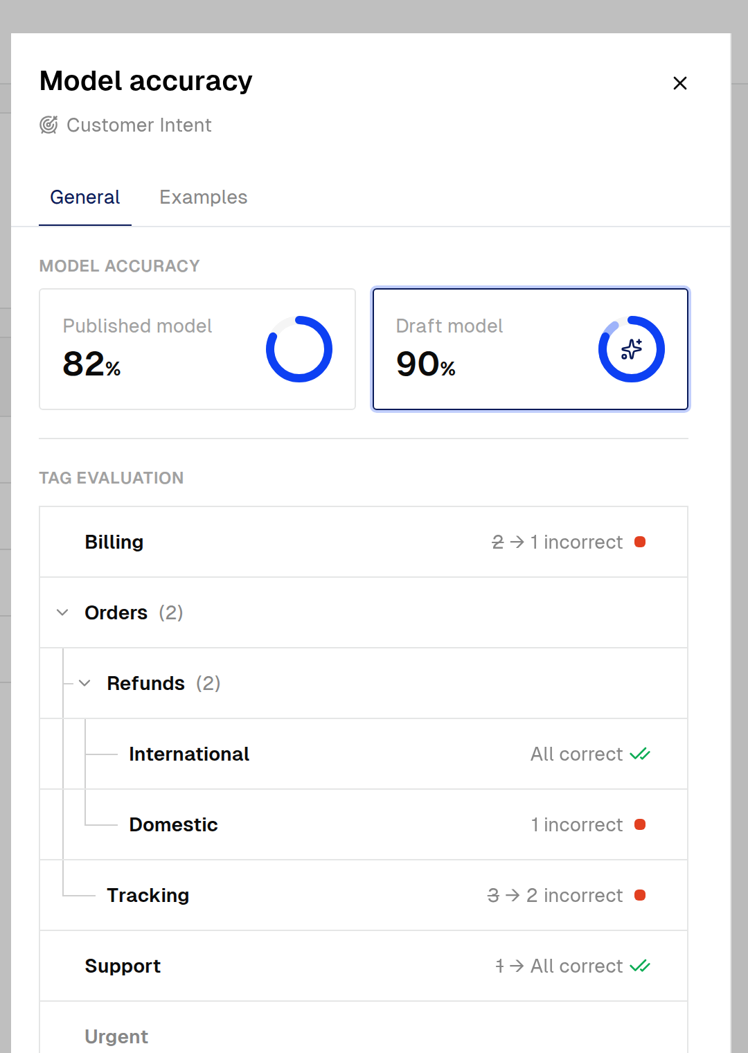 The Model accuracy panel with a Published model card at 82 percent beside a selected Draft model card at 90 percent, and the tag evaluation breakdown below